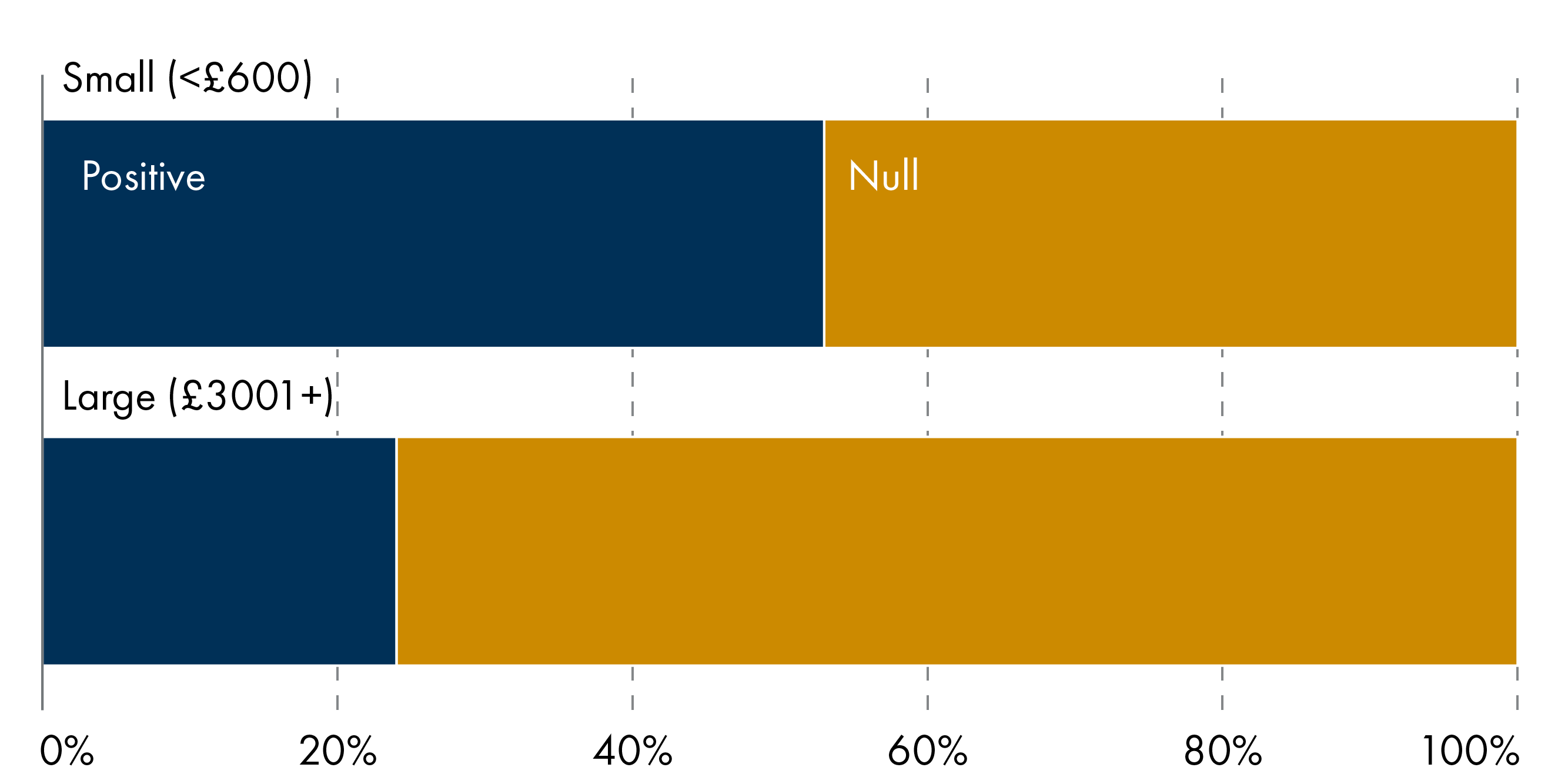 Bar graph showing that over 50 per cent of outcomes for smaller regular payments (under £600) were positive, compared to over 20 per cent of outcomes for large payments (£3001+).